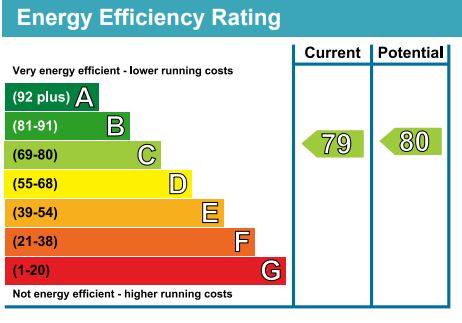 EPC Graph for Tequila Wharf, Commercial Road