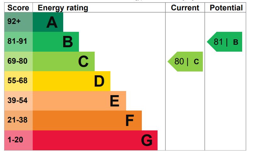 EPC Graph for Heligan House, Water Gardens Square