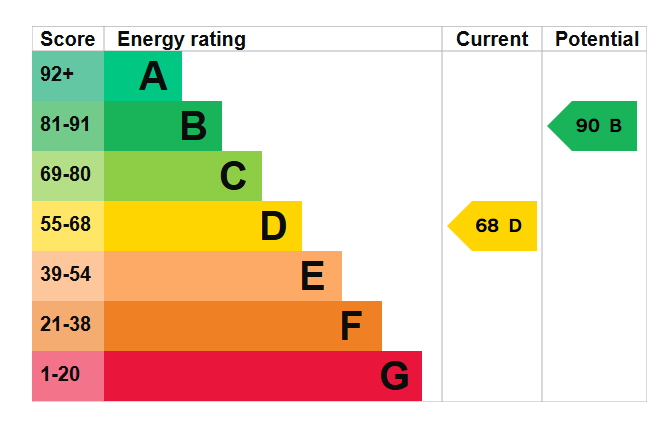 EPC Graph for Clifton Place, Canada Water, SE16