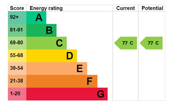 EPC Graph for Vancouver House, Surrey Quays Road