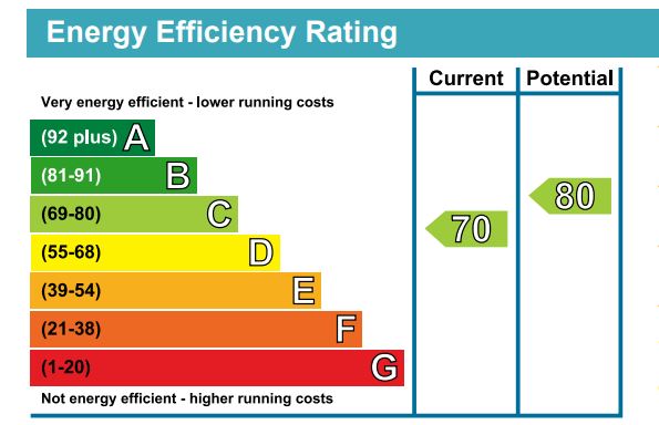 EPC Graph for Sheppard Drive, London