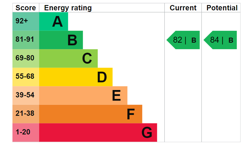 EPC Graph for New Caledonian Wharf, Odessa Street, SE16