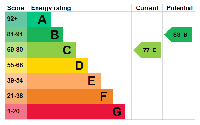 EPC Graph for New Caledonian Wharf, Canada Water, SE16