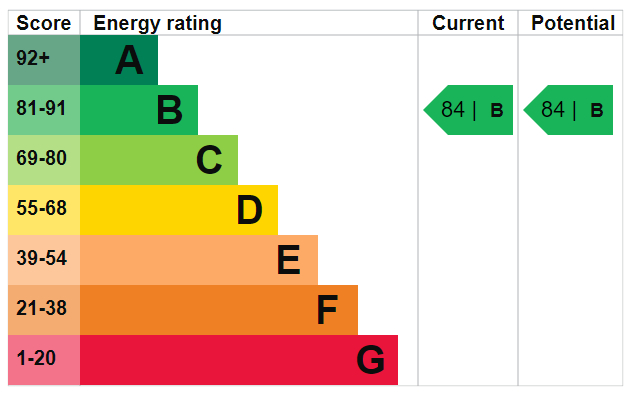 EPC Graph for Yardmaster House, East Croydon