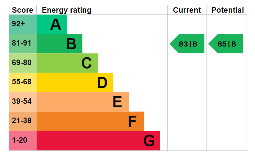 EPC Graph for Melville Court, SE8, London