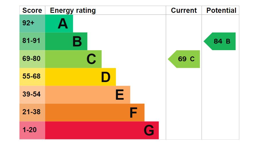 EPC Graph for Garter Way, Canada Water, SE16