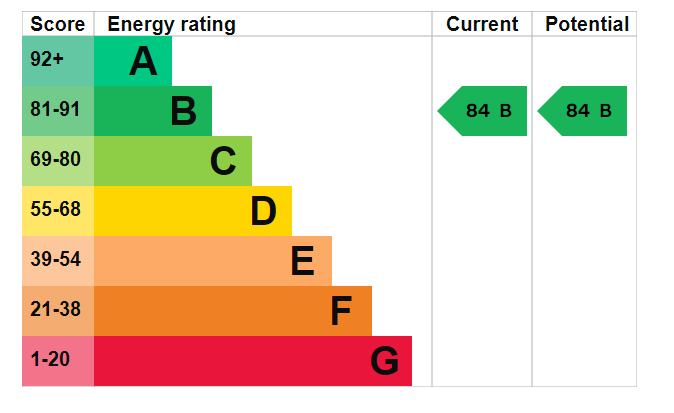 EPC Graph for Maple Quays, Canada Water, SE16