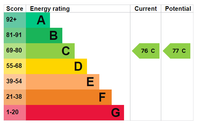 EPC Graph for Lawrence Wharf, Rotherhithe Street, SE16