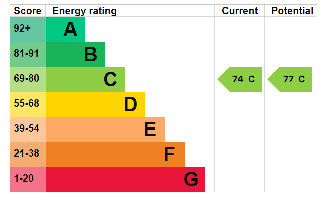 EPC Graph for Woodland Crescent, Canada Water, SE16