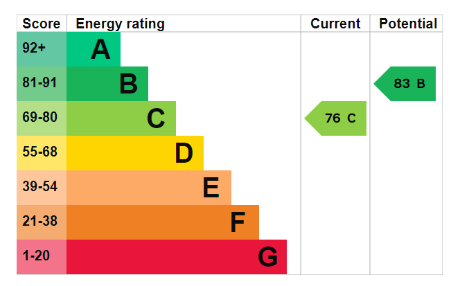 EPC Graph for Constable Court, Stubbs Drive, SE16