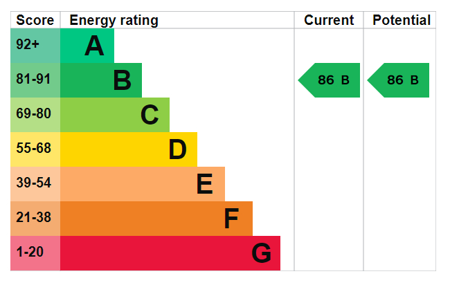 EPC Graph for Benyamin Apartments, Rotherhithe Street, SE16