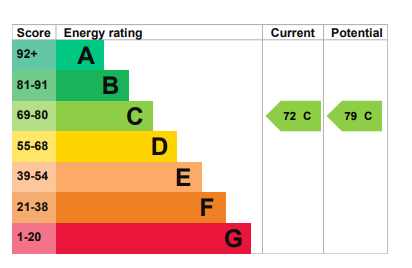 EPC Graph for Brunswick Quay, Canada Water, SE16