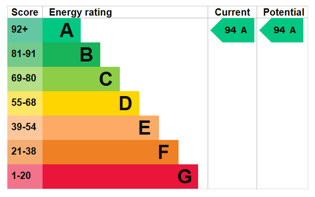 EPC Graph for Fisher Close, London, SE16