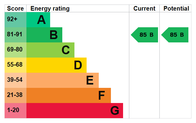 EPC Graph for Greenland Place, Canada Water