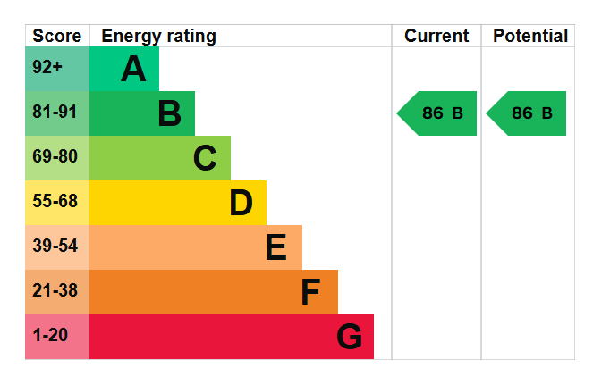 EPC Graph for Imperial Court, Canada Water, SE16