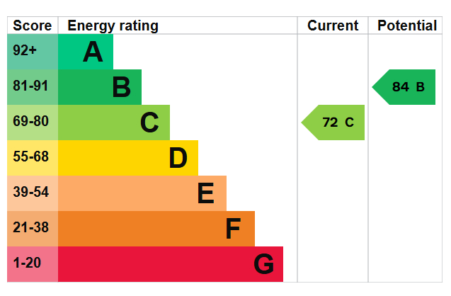 EPC Graph for Bray Crescent, London, SE16